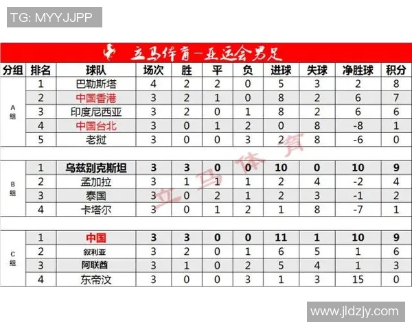 重庆足球队在亚运会积分榜上以58分稳居第一名引发关注