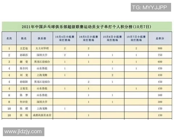 总决赛积分榜：重庆乒乓球队以59分领跑